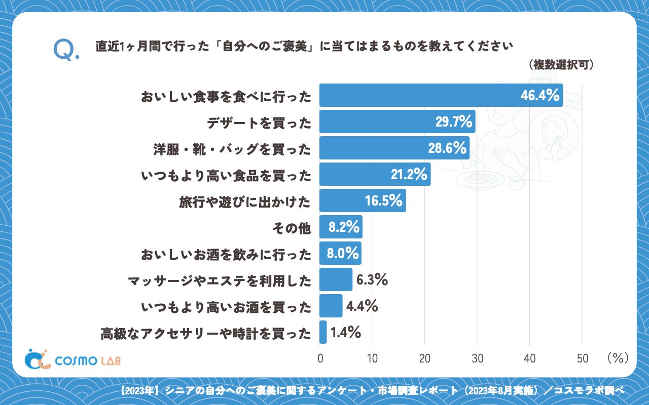 直近1ヶ月間で行った「自分へのご褒美」に当てはまるもの（複数回答可）（有効回答者数：364名）