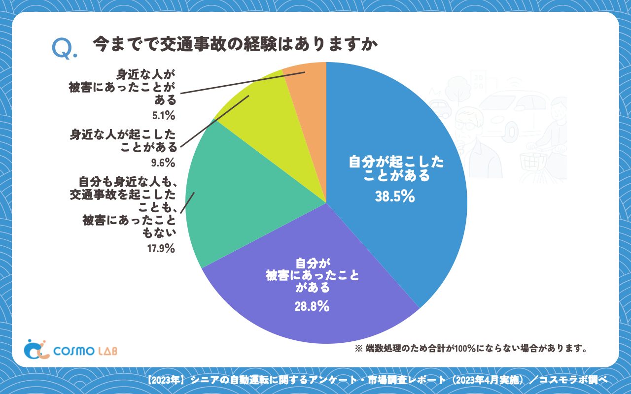 今までで交通事故の経験はありますか（有効回答者数：312名）