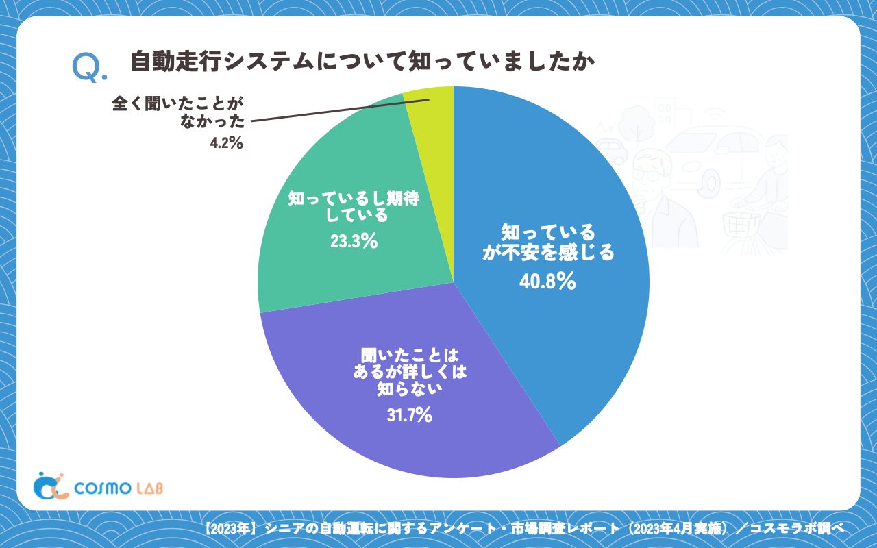 自動走行システムについて知っていましたか（有効回答者数：309名）