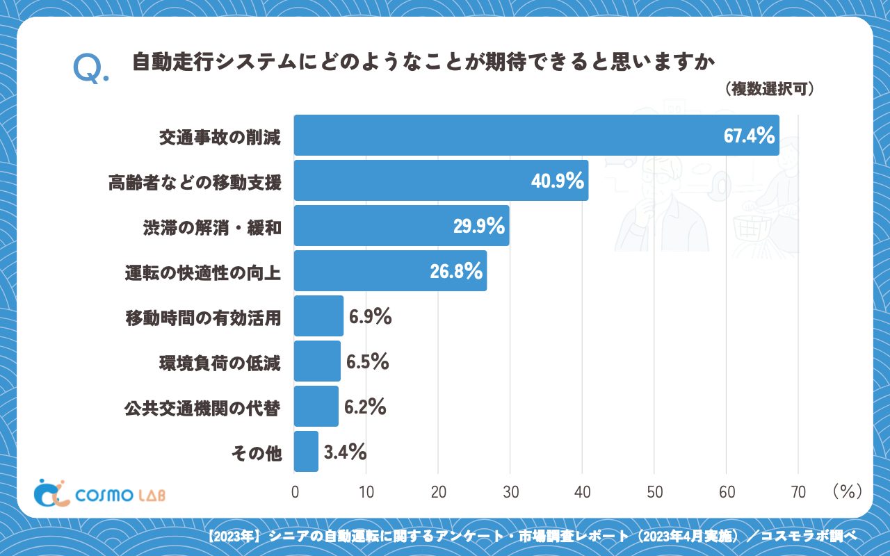 自動走行システムにどのようなことが期待できると思いますか（複数回答可）（有効回答者数：291名）