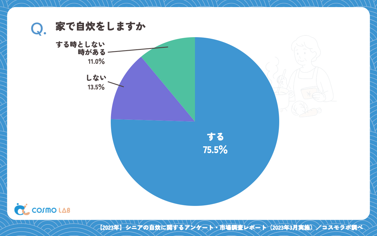 家で自炊をしますか（有効回答者数：326名）