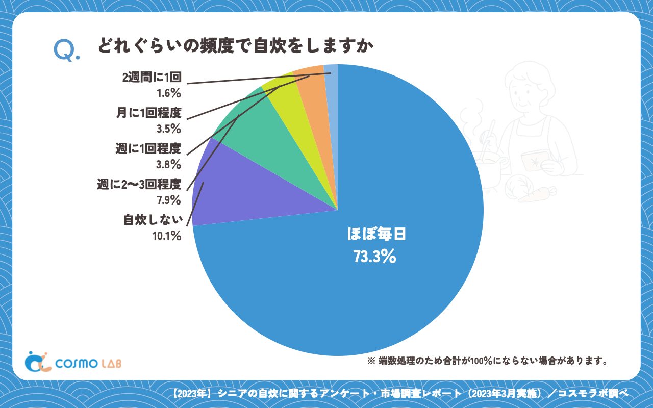 どれぐらいの頻度で自炊をしますか（有効回答者数：318名）