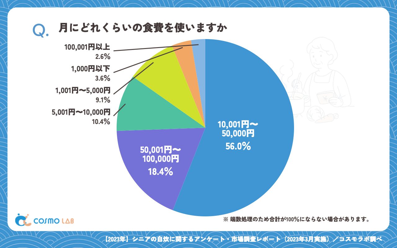 月にどれくらいの食費を使いますか（有効回答者数：309名）