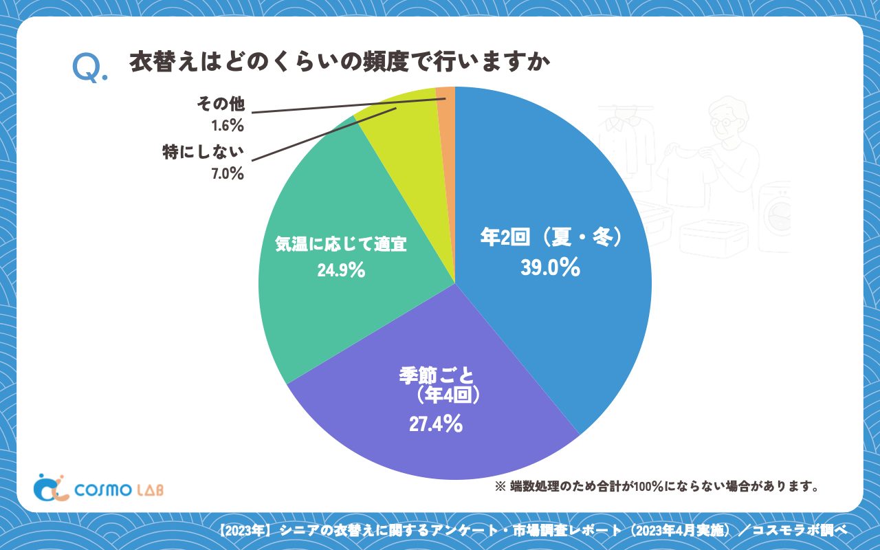 衣替えはどのくらいの頻度で行いますか(有効回答者数:369名)