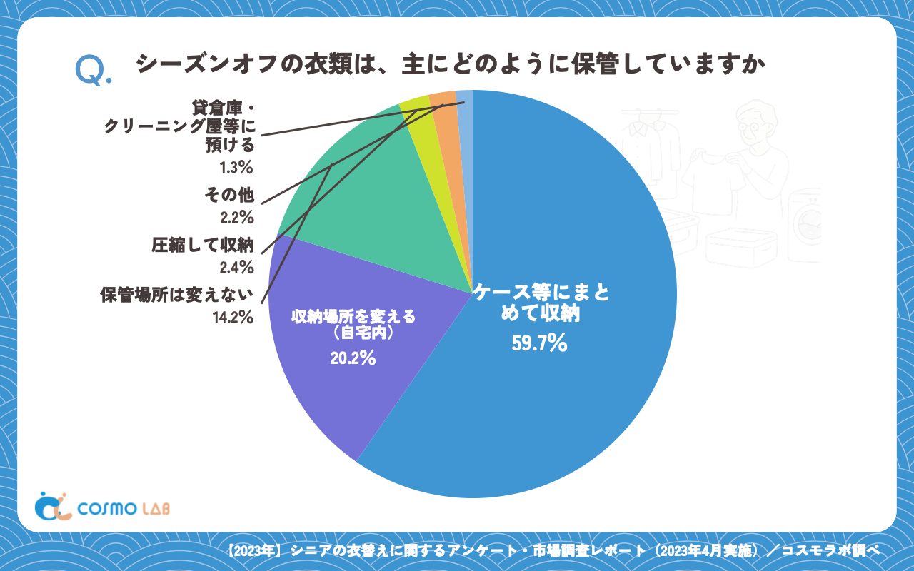 シーズンオフの衣類は、主にどのように保管していますか(有効回答者数:372名)