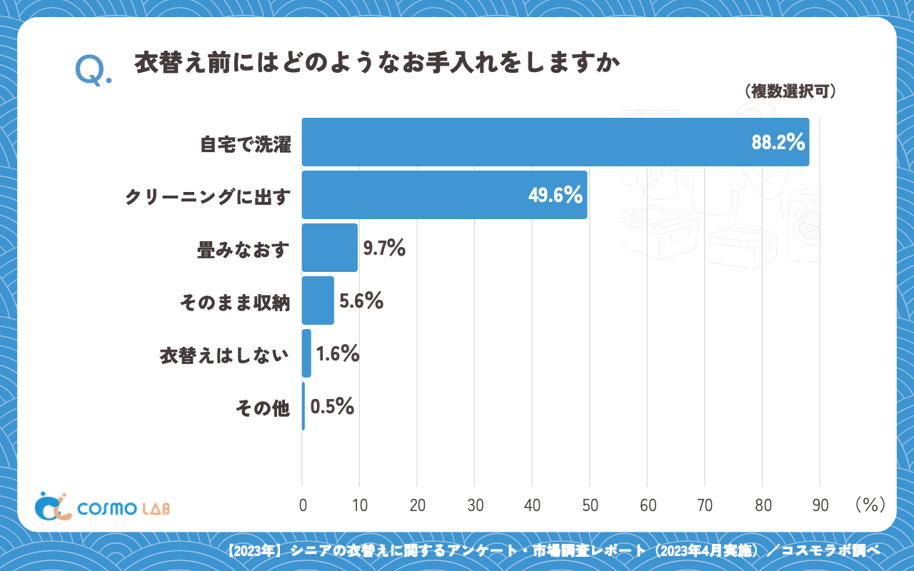 衣替え前にはどのようなお手入れをしますか(複数回答可)(有効回答者数:373名)