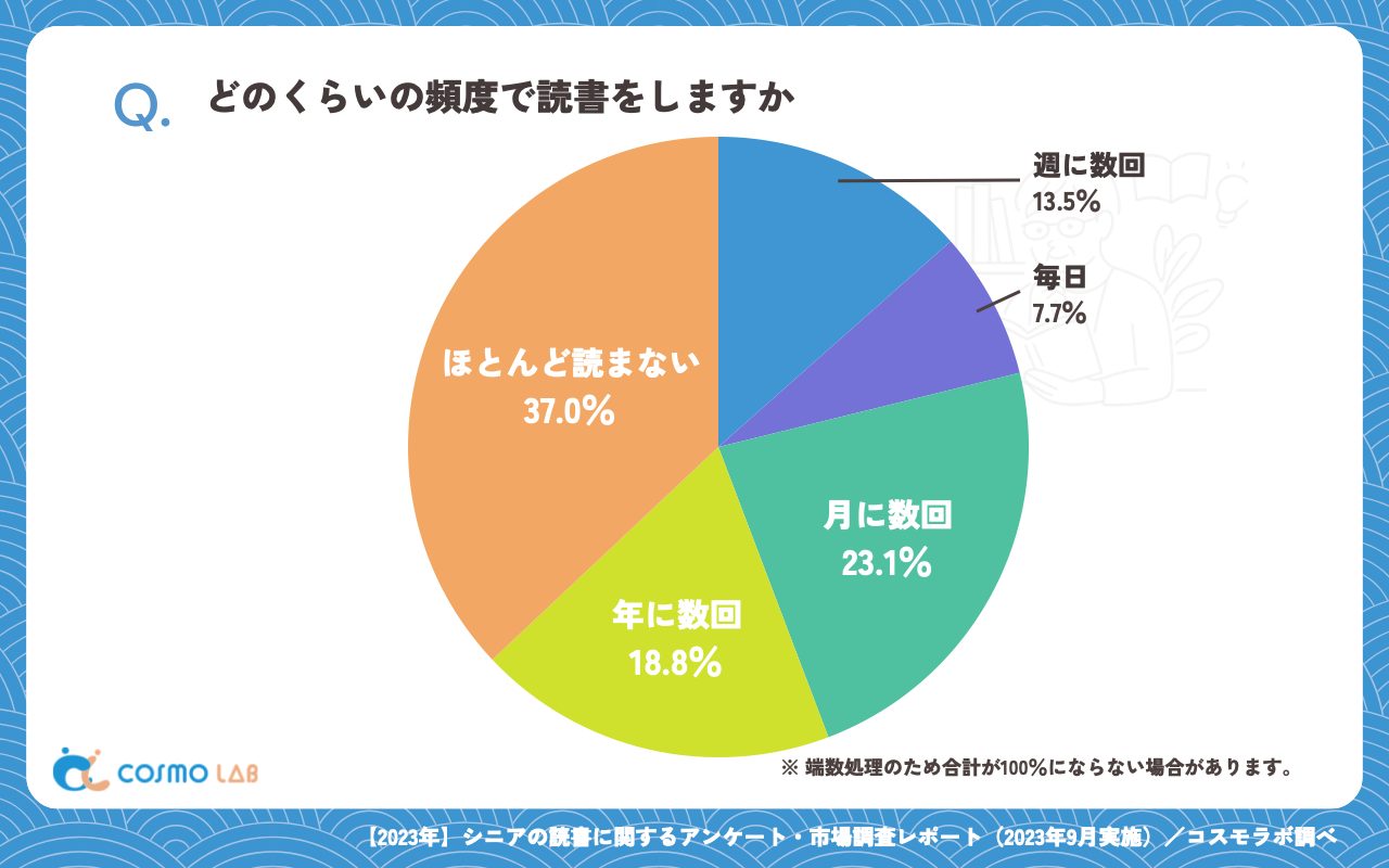 どのくらいの頻度で読書をしますか（有効回答者数：416名）
