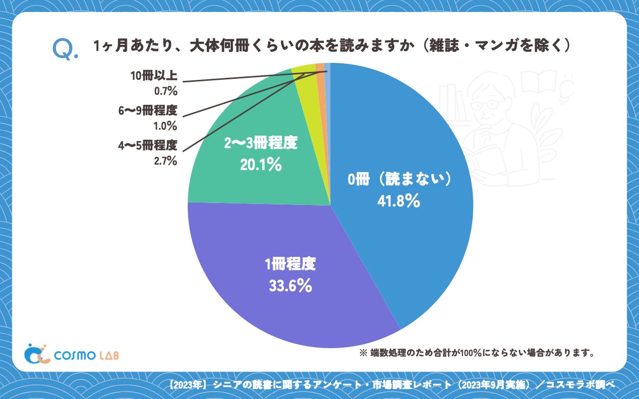 1ヶ月あたり、大体何冊くらいの本を読みますか（雑誌・マンガを除く）（有効回答者数：402名）