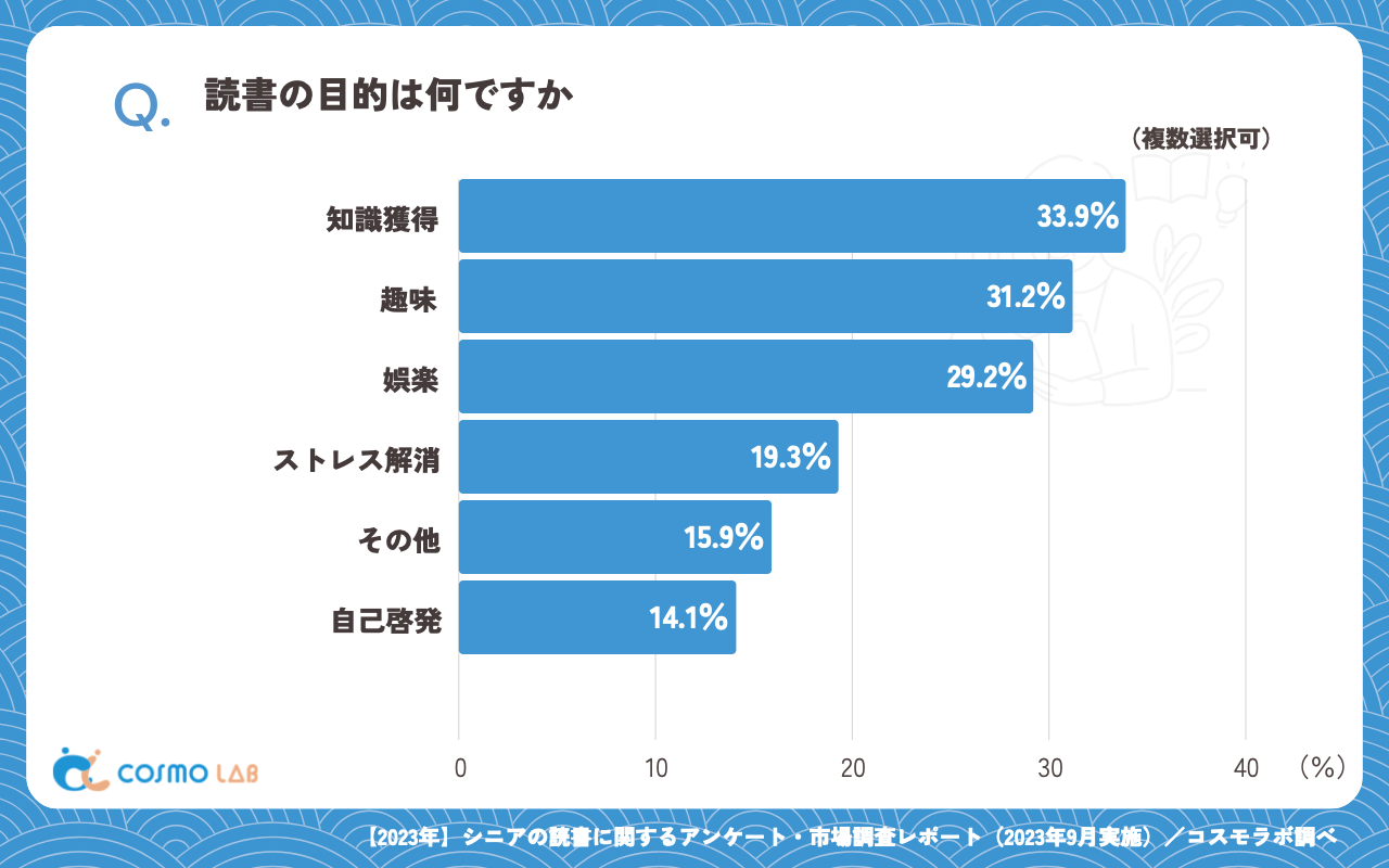 読書の目的は何ですか（複数回答可）（有効回答者数：384名）