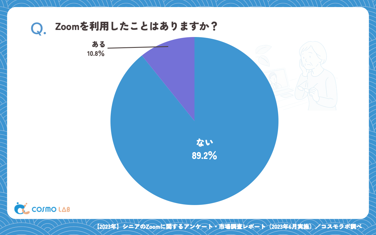 Zoomを利用したことはありますか（有効回答者数：325名）