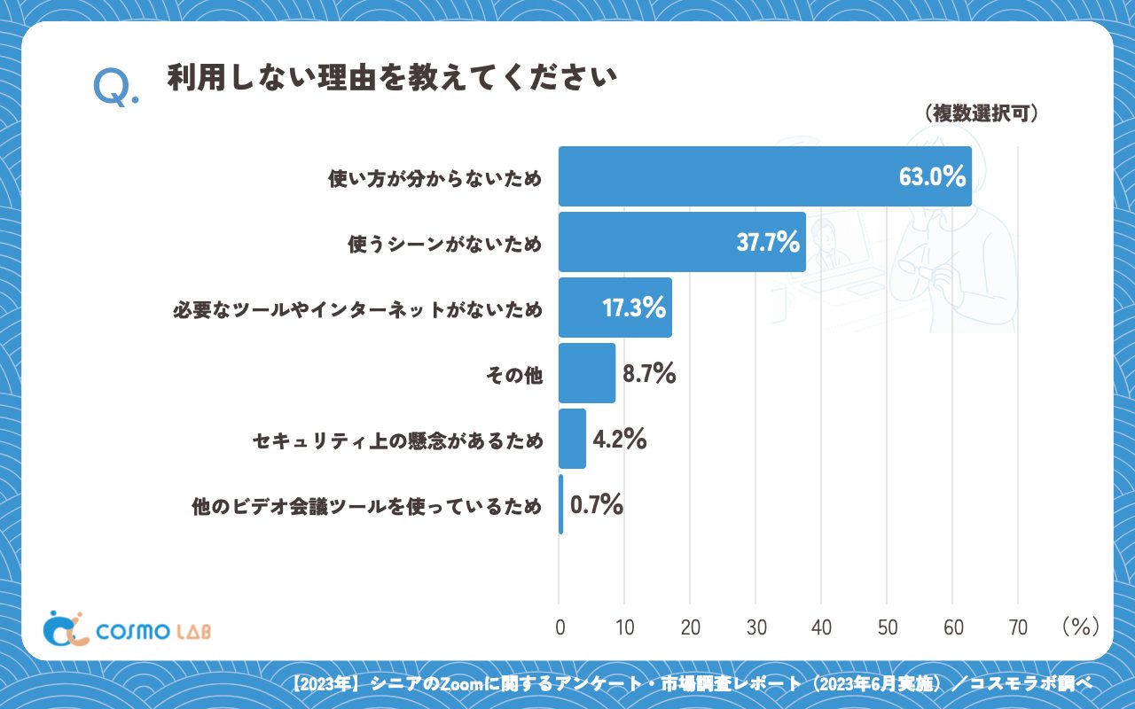 利用しない理由（複数回答可）（有効回答者数：289名）