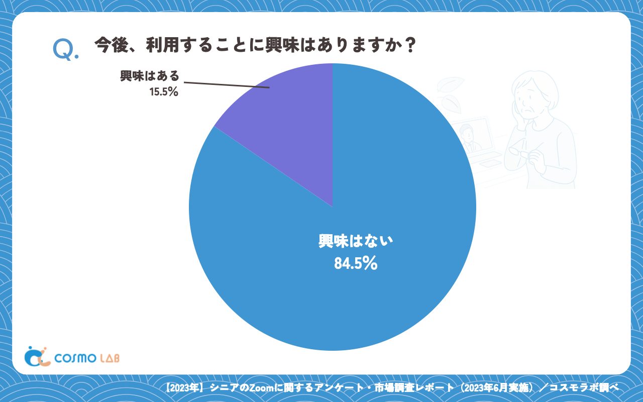 今後、利用することに興味はありますか（有効回答者数：291名）