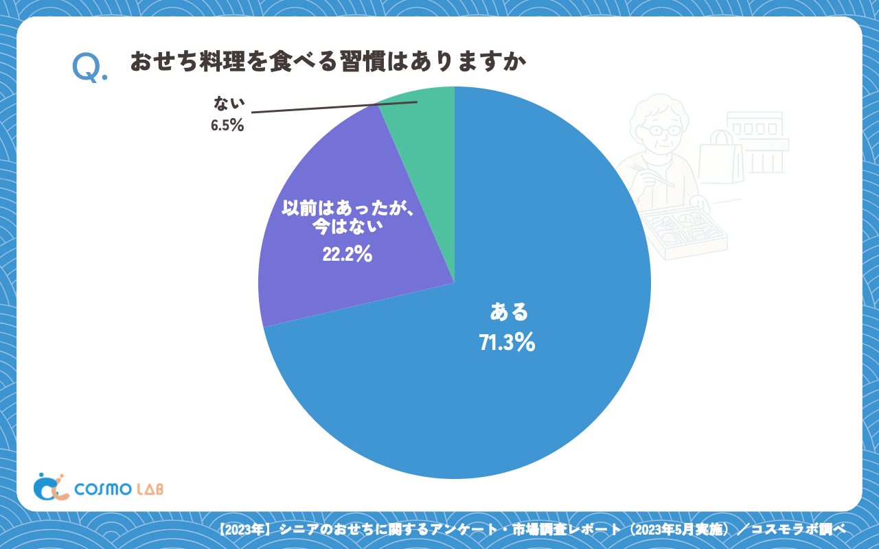 おせち料理を食べる習慣はありますか（有効回答者数：356名）