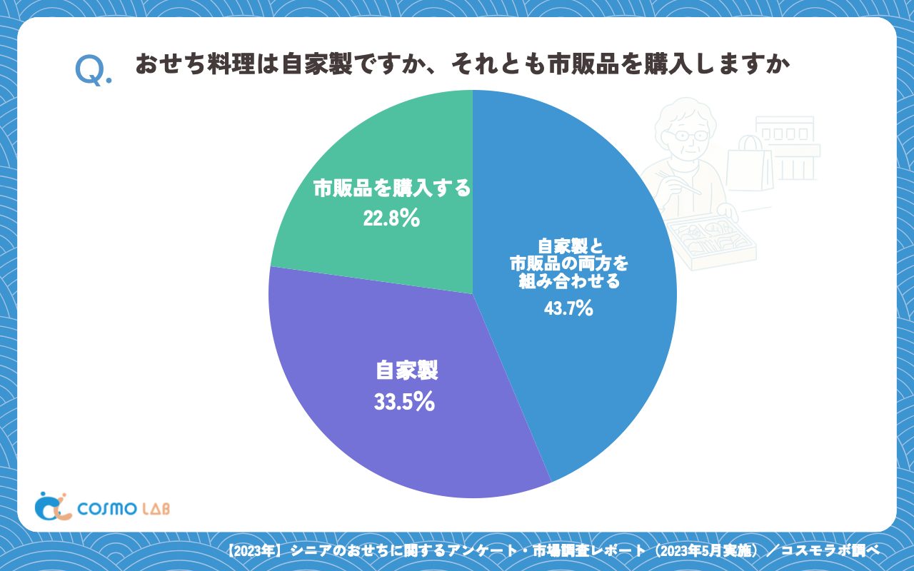 おせち料理は自家製ですか、それとも市販品を購入しますか（有効回答者数：355名）