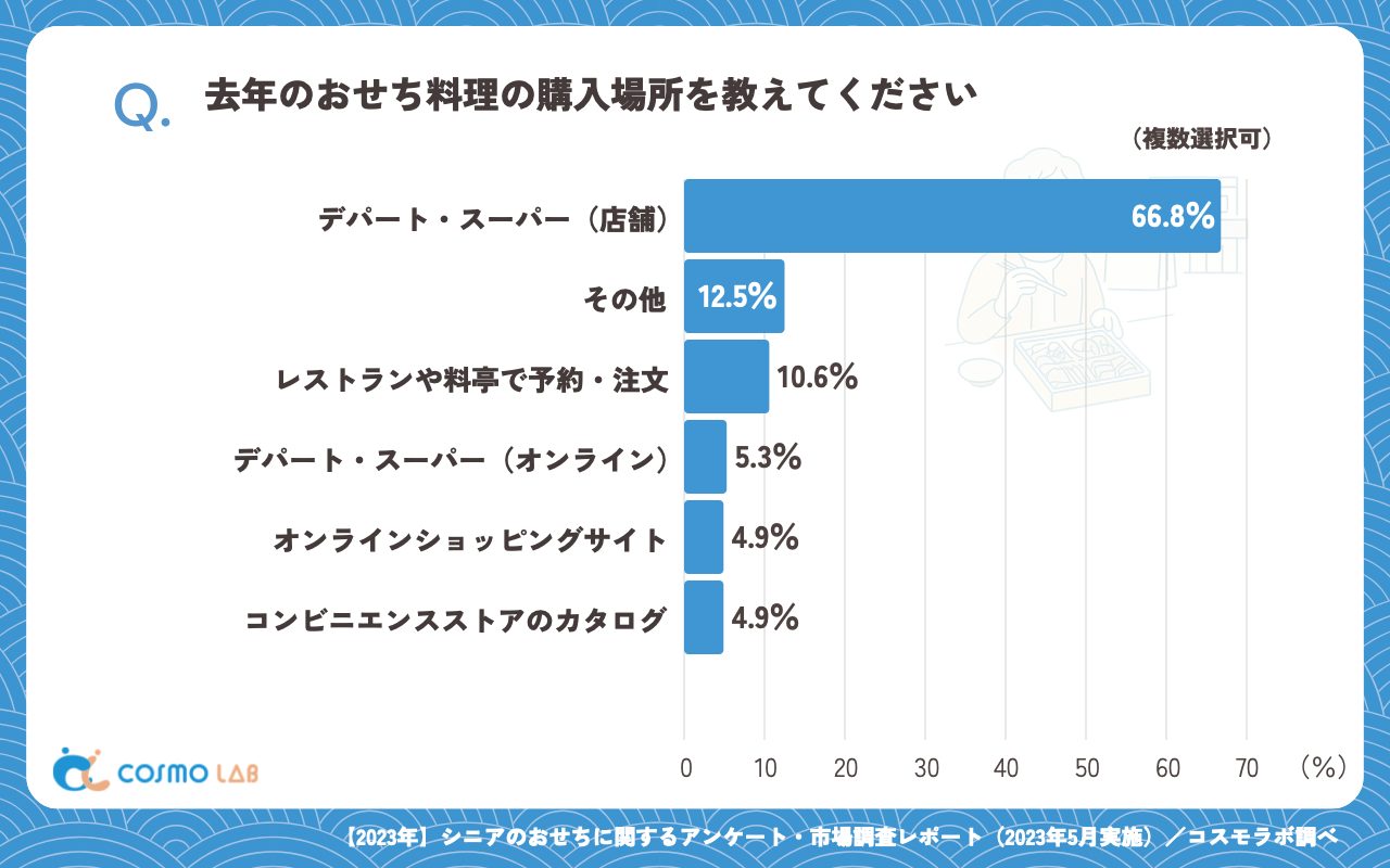 去年のおせち料理の購入場所（複数回答可）（有効回答者数：265名）