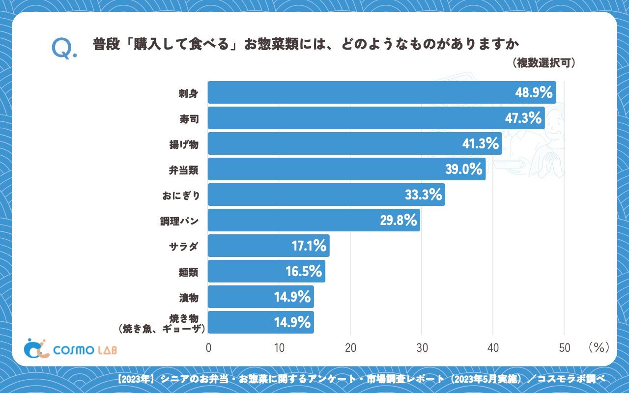 普段「購入して食べる」お惣菜類には、どのようなものがありますか（複数回答可）（有効回答者数：315名）