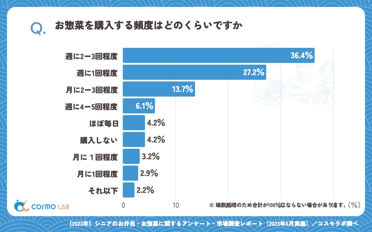 お惣菜を購入する頻度はどのくらいですか（有効回答者数：313名）