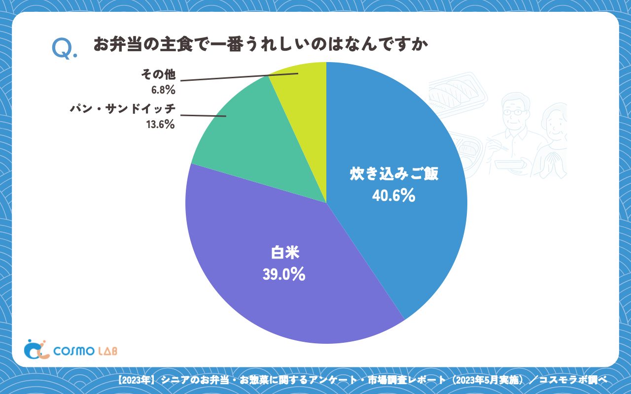 お弁当の主食で一番うれしいのはなんですか（有効回答者数：308名）