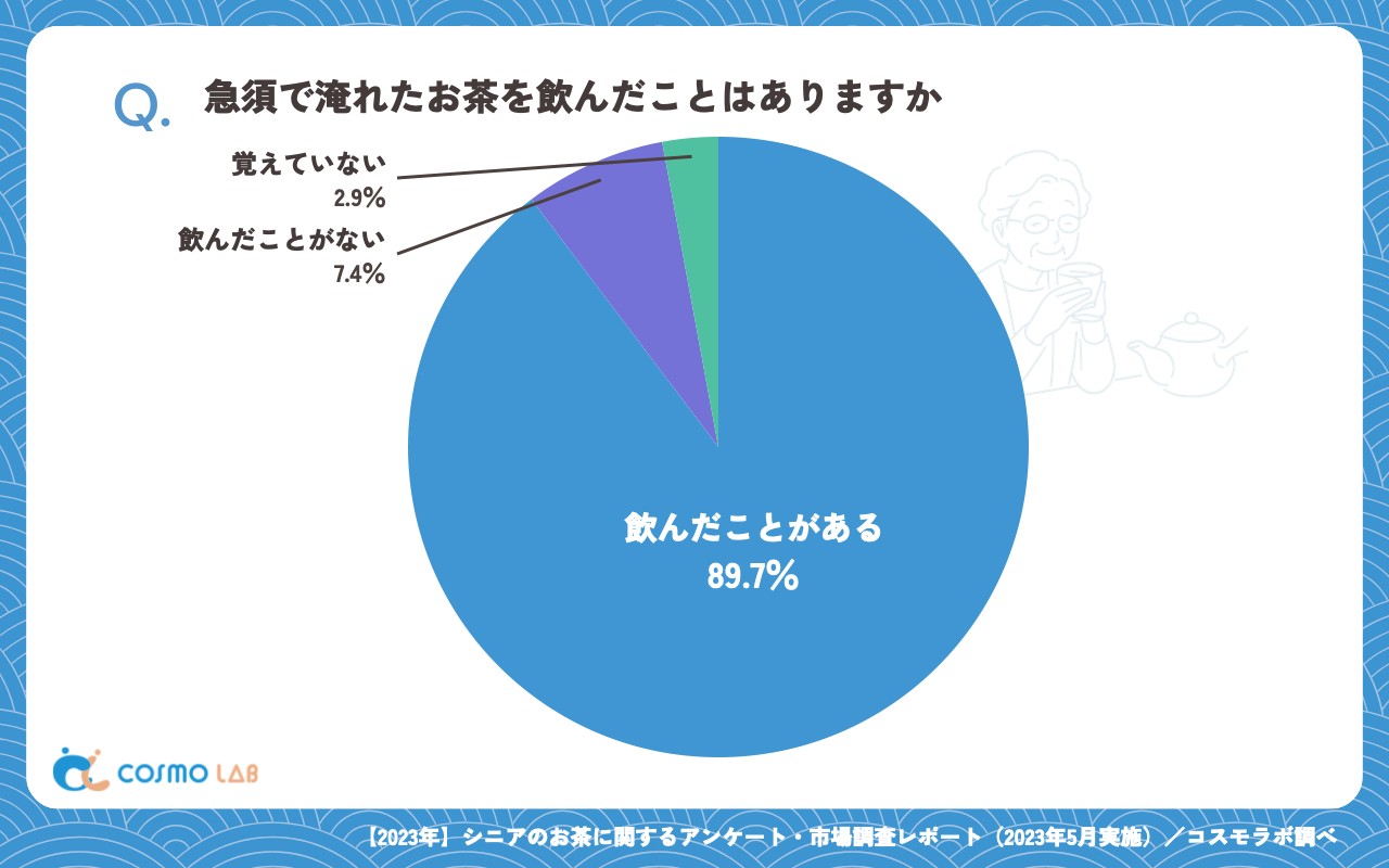 急須で淹れたお茶を飲んだことはありますか（有効回答者数：379名）
