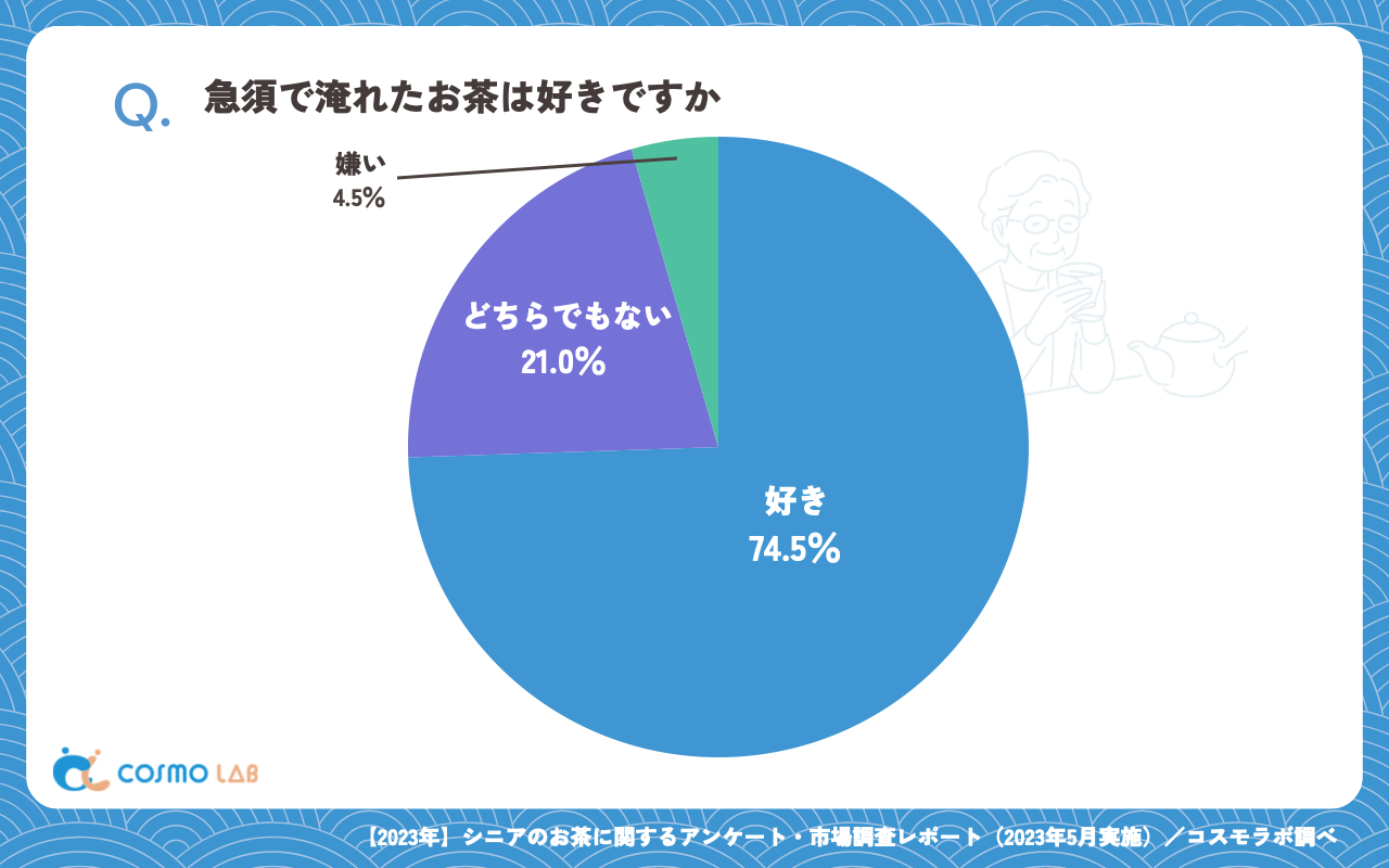 急須で淹れたお茶は好きですか（有効回答者数：376名）