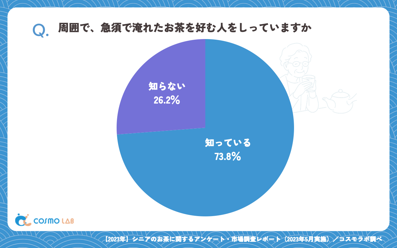 周囲で、急須で淹れたお茶を好む人をしっていますか（有効回答者数：370名）