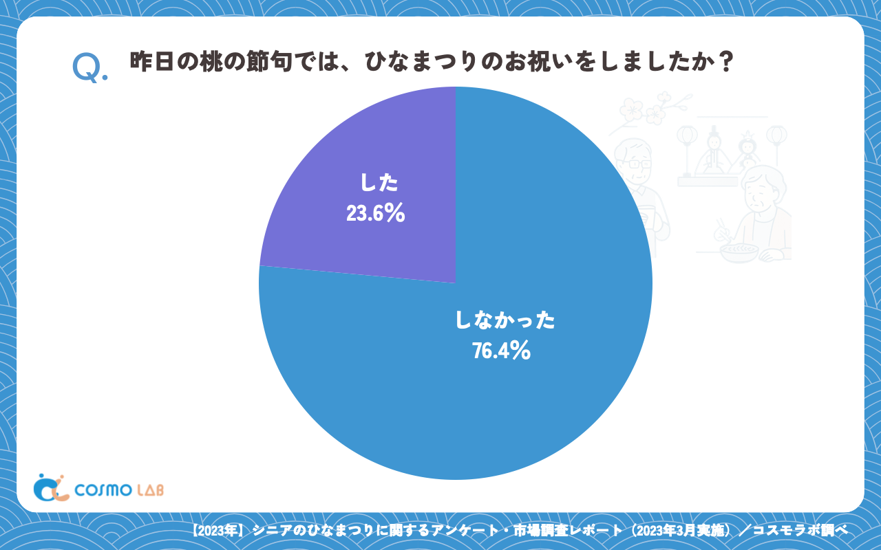 昨日の桃の節句では、ひなまつりのお祝いをしましたか（有効回答者数：399名）