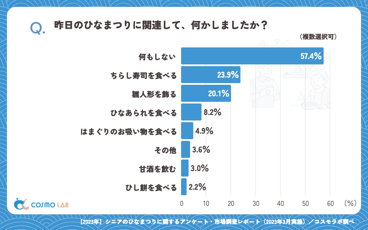 昨日のひなまつりに関連して、何かしましたか（複数回答可）（有効回答者数：364名）