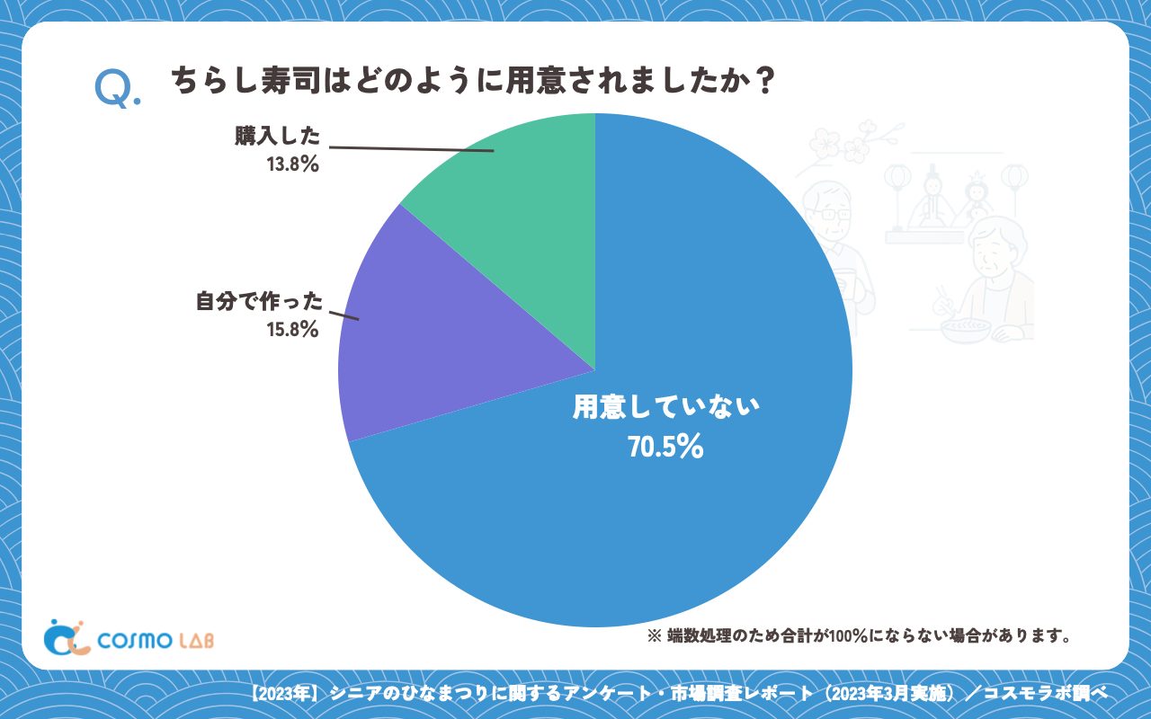 ちらし寿司はどのように用意されましたか（有効回答者数：349名）