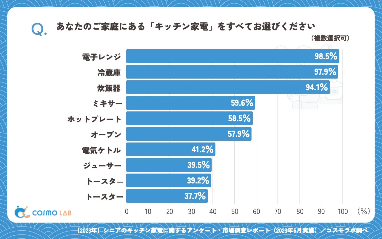 あなたのご家庭にある「キッチン家電」をすべてお選びください（複数回答可）（有効回答者数：337名）