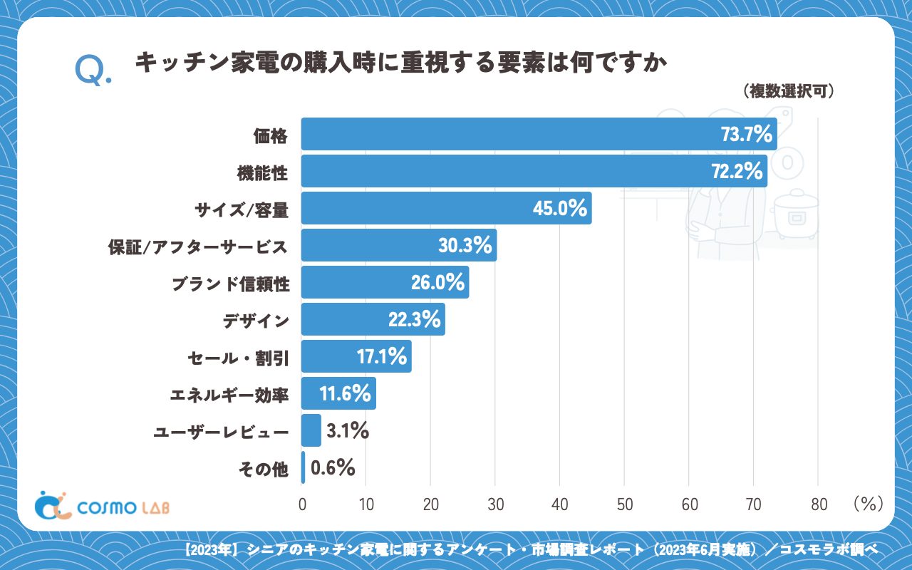 キッチン家電の購入時に重視する要素は何ですか（複数回答可）（有効回答者数：327名）