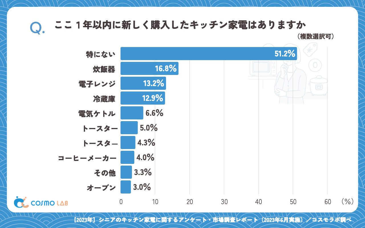 ここ１年以内に新しく購入したキッチン家電はありますか（複数回答可）（有効回答者数：303名）