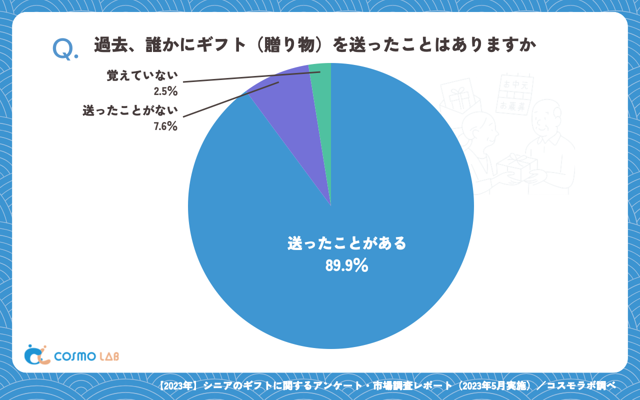 過去、誰かにギフト（贈り物）を送ったことはありますか（有効回答者数：355名）