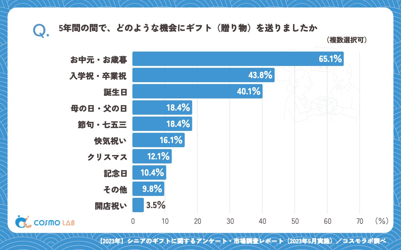 5年間の間で、どのような機会にギフト（贈り物）を送りましたか（複数回答可）（有効回答者数：347名）