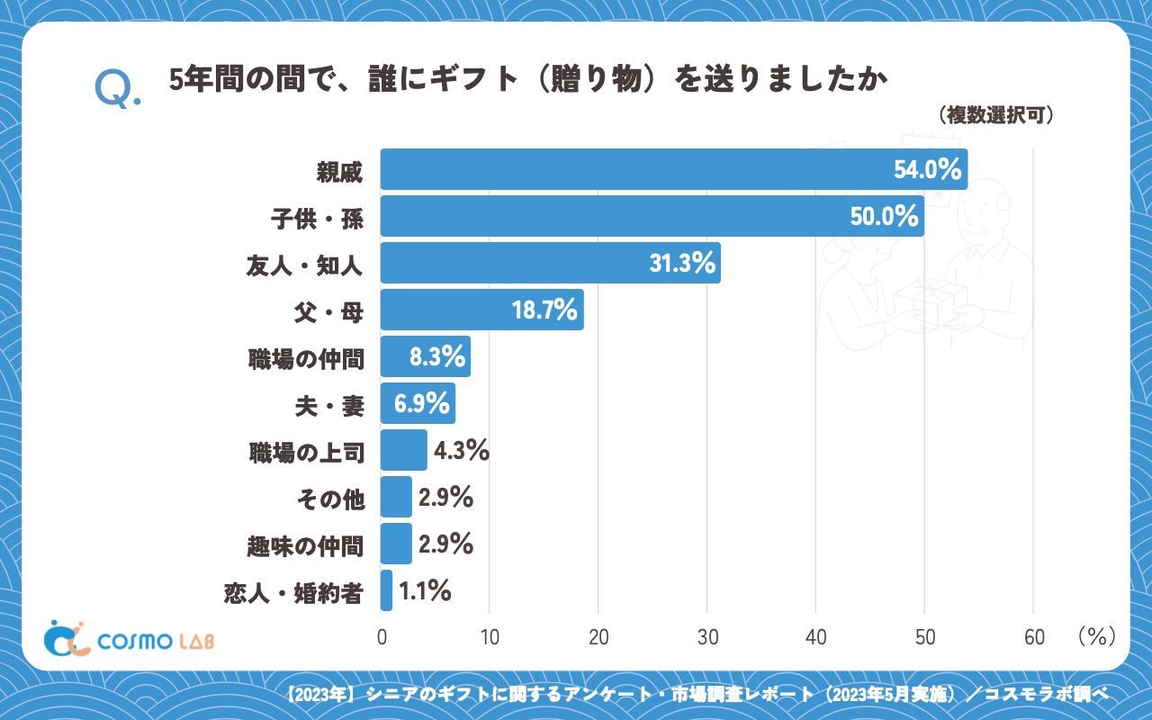 5年間の間で、誰にギフト（贈り物）を送りましたか（複数回答可）（有効回答者数：348名）