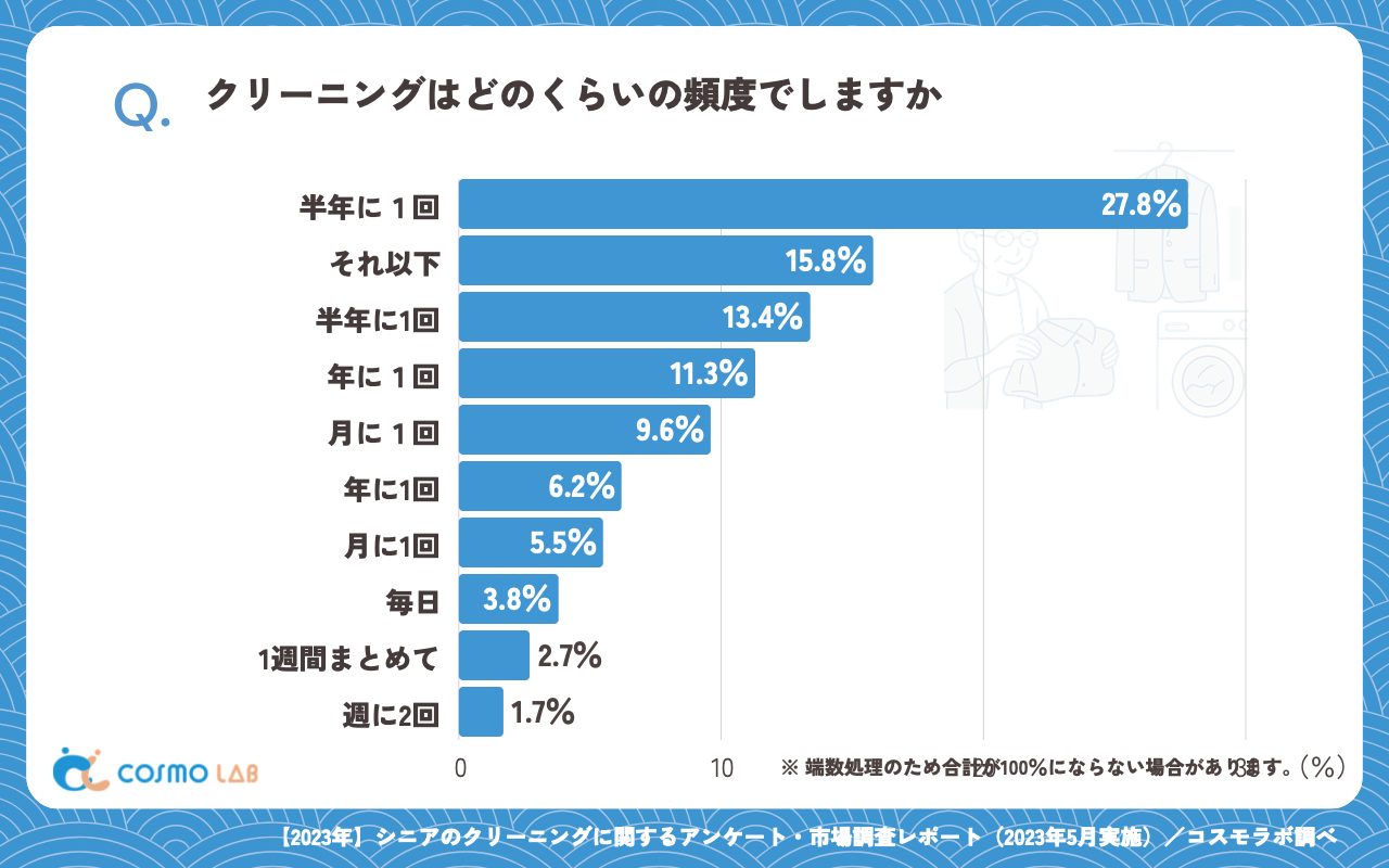 クリーニングはどのくらいの頻度でしますか（有効回答者数：291名）