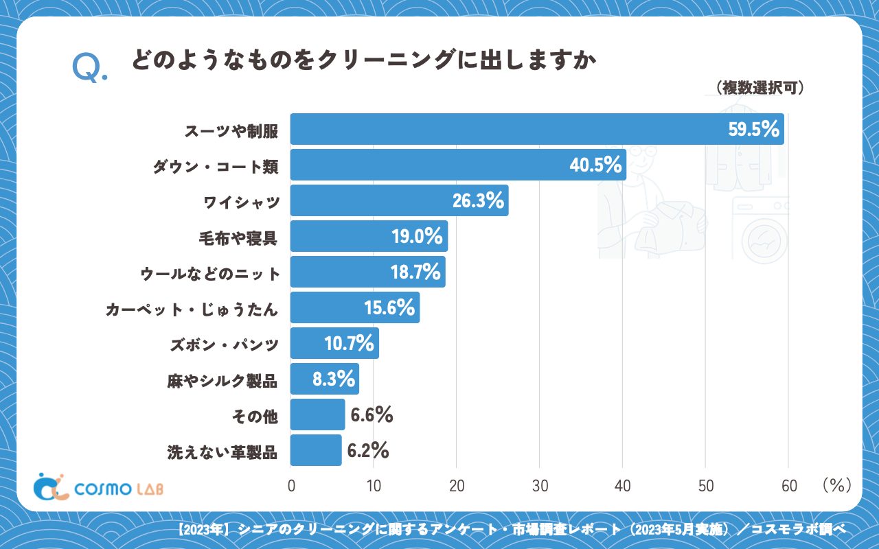 どのようなものをクリーニングに出しますか（複数回答可）（有効回答者数：289名）