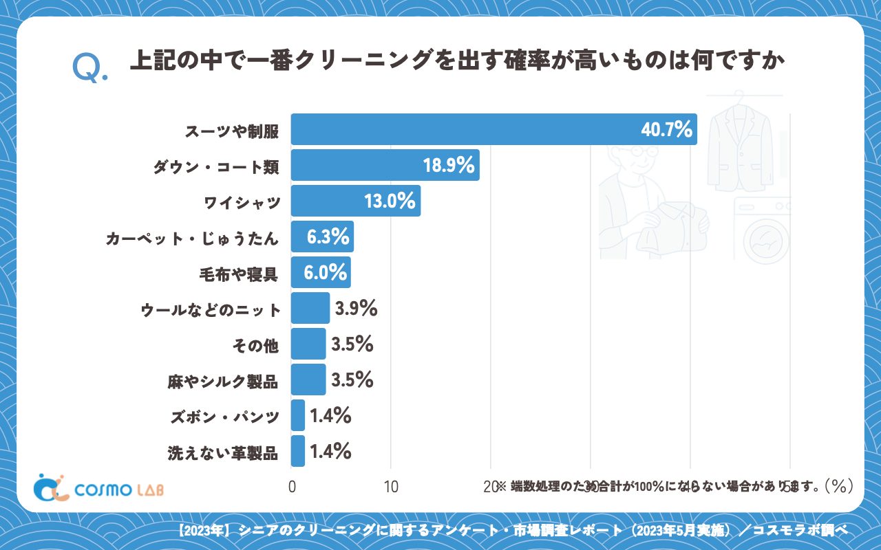 上記の中で一番クリーニングを出す確率が高いものは何ですか（有効回答者数：285名）
