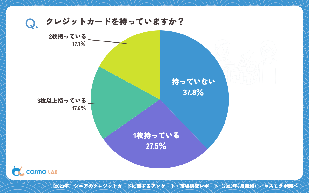 クレジットカードを持っていますか（有効回答者数：357名）