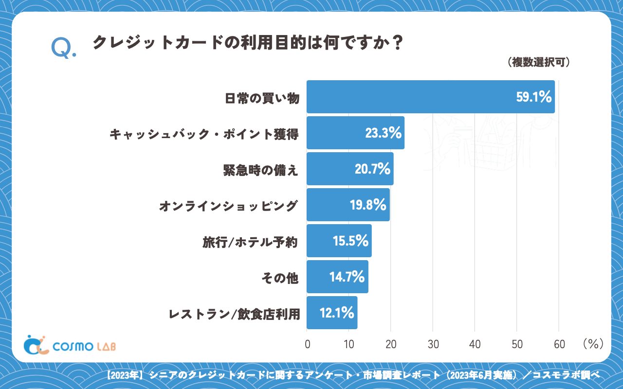クレジットカードの利用目的は何ですか（複数回答可）（有効回答者数：232名）