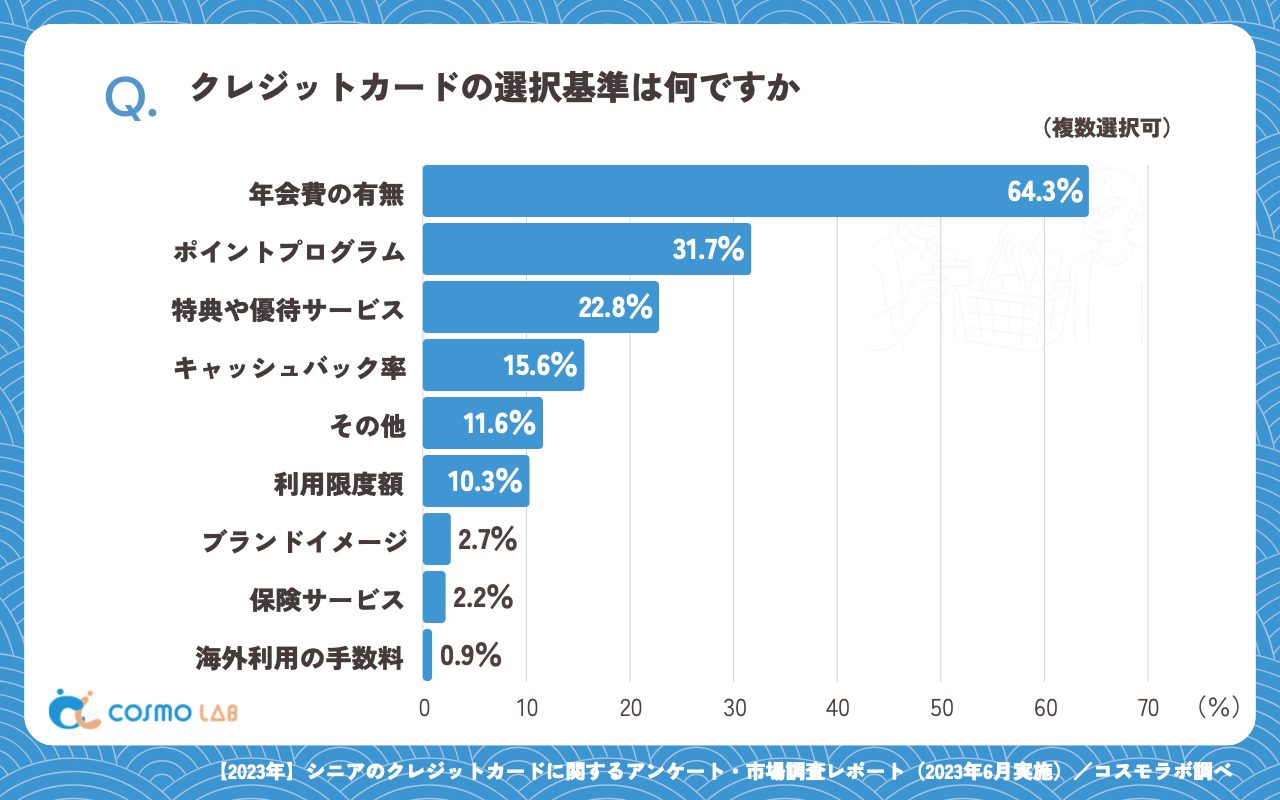 クレジットカードの選択基準は何ですか（複数回答可）（有効回答者数：224名）