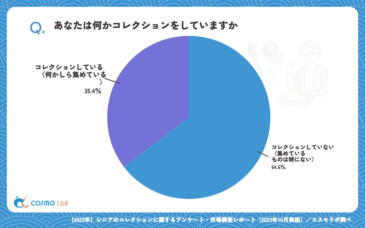 あなたは何かコレクションをしていますか（有効回答者数：413名）