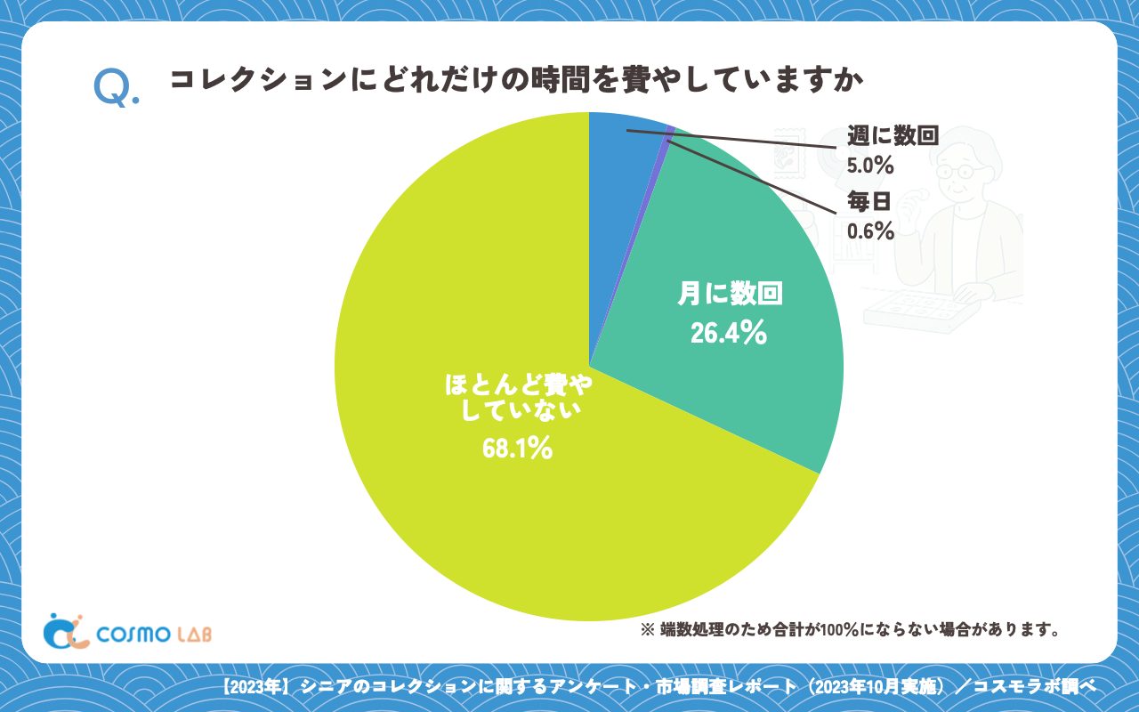 コレクションにどれだけの時間を費やしていますか（有効回答者数：360名）