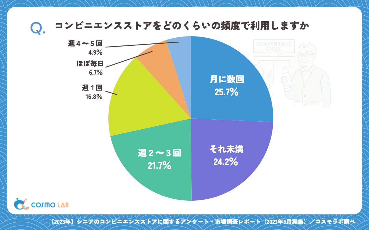 コンビニエンスストアをどのくらいの頻度で利用しますか（有効回答者数：327名）