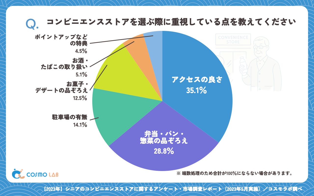 コンビニエンスストアを選ぶ際に重視している点（有効回答者数：313名）