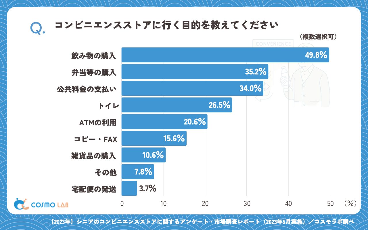コンビニエンスストアに行く目的（複数回答可）（有効回答者数：321名）