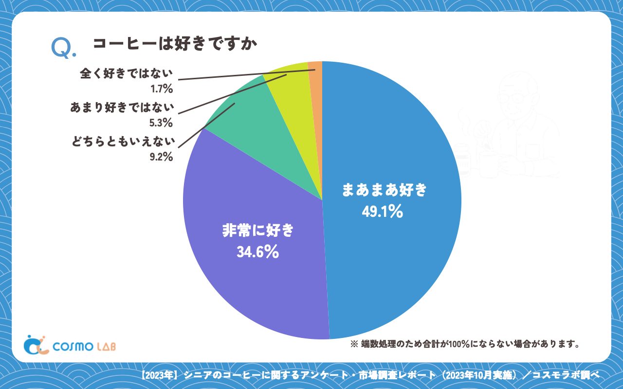 コーヒーは好きですか（有効回答者数：468名）