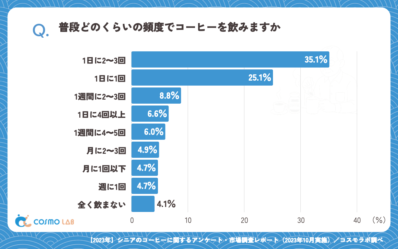 普段どのくらいの頻度でコーヒーを飲みますか（有効回答者数：467名）