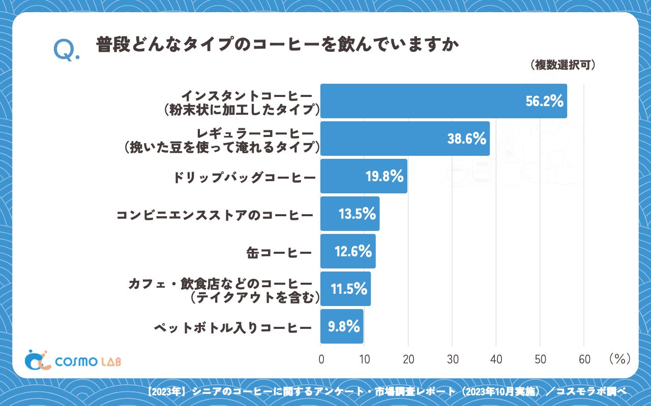普段どんなタイプのコーヒーを飲んでいますか（複数回答可）（有効回答者数：459名）