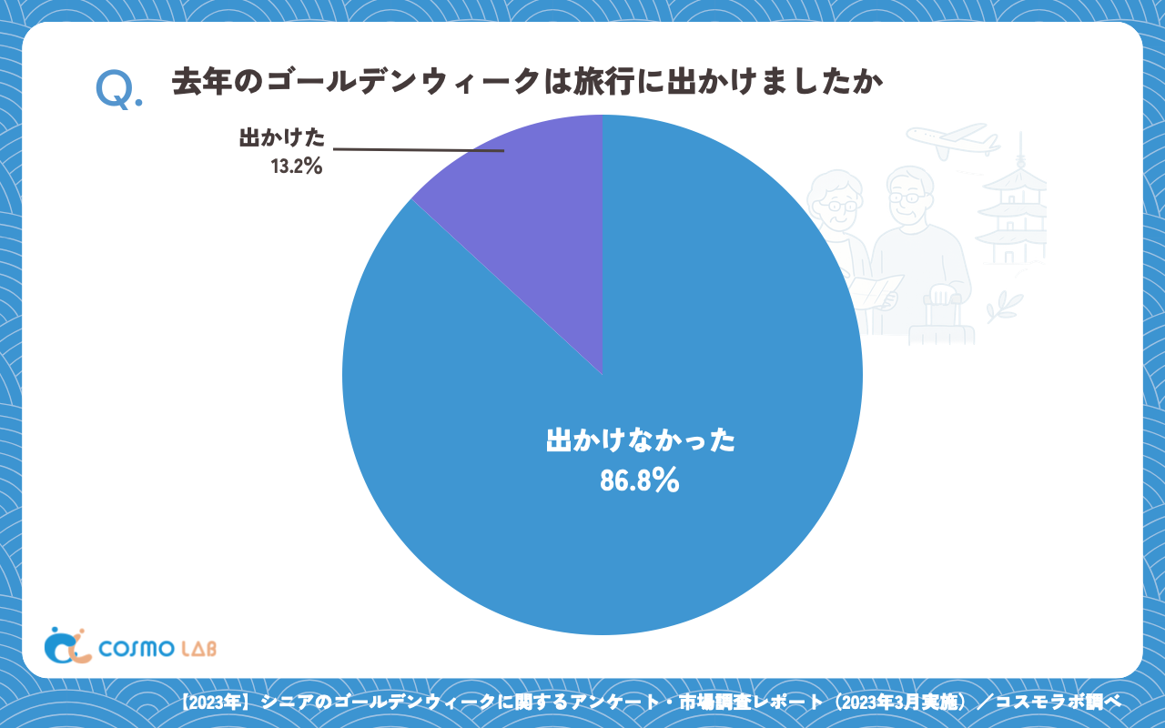 去年のゴールデンウィークは旅行に出かけましたか(有効回答者数:365名)