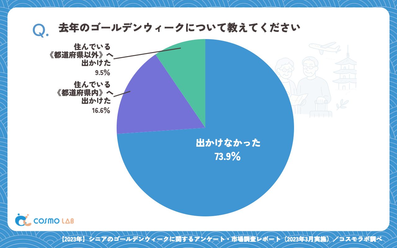 去年のゴールデンウィーク(有効回答者数:337名)